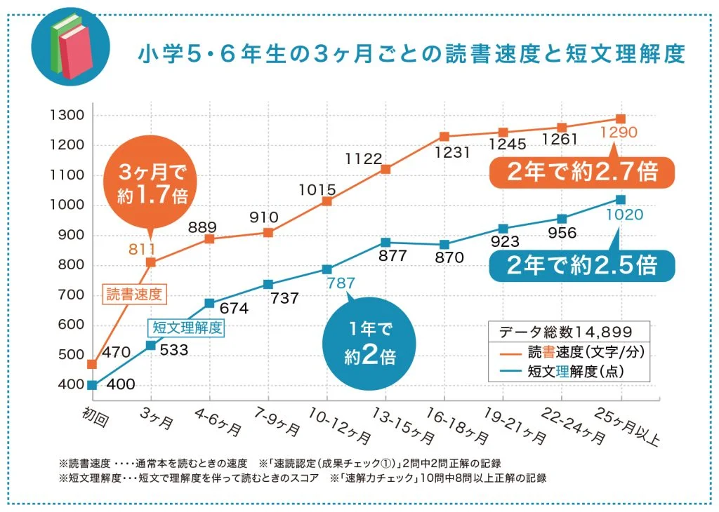 速読（SRJ)とは